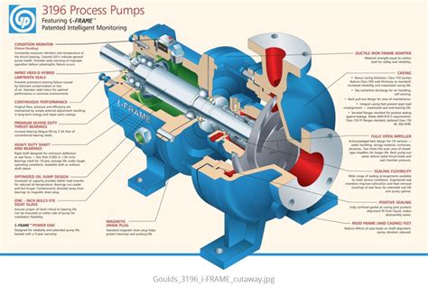 frp centrifugal pump|goulds 3196 spec sheet.